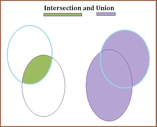 "Venn Diagrams for Union and Intersection", image by Mike DeHaan