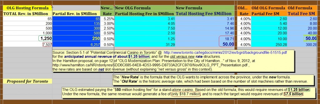 "OLG Hosting Formula Proposed for Toronto" : image by Mike DeHaan