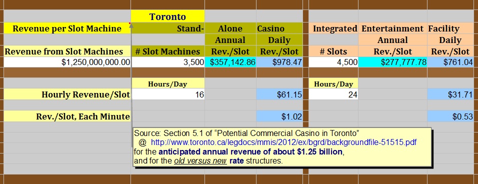 "Projected Revenue per Slot Machine in Toronto" : image by Mike DeHaan