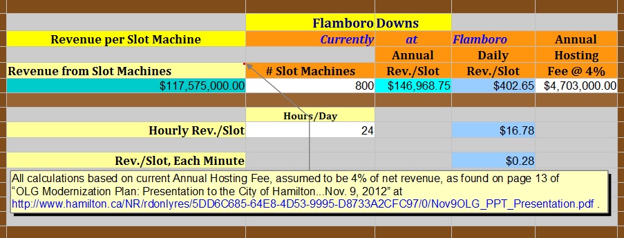 "Historic Revenue per Slot Machine at Flamboro Downs" : image by Mike DeHaan