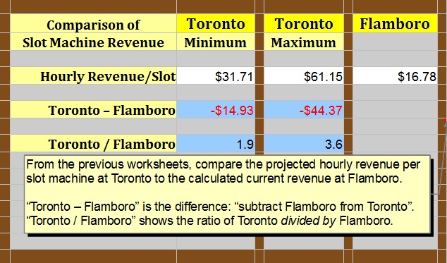 "Comparison of Toronto Slots with Flamboro" : image by Mike DeHaan