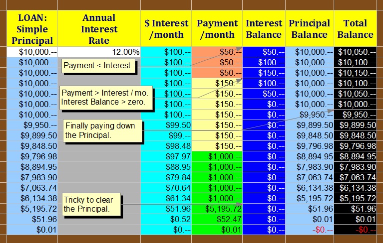 "Simple Interest Loan with Variable Repayments" : image by Mike DeHaan