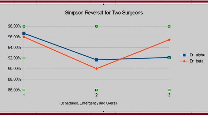 Chart of Simpson Reversal for Two Surgeons" image (c) by Mike DeHaan